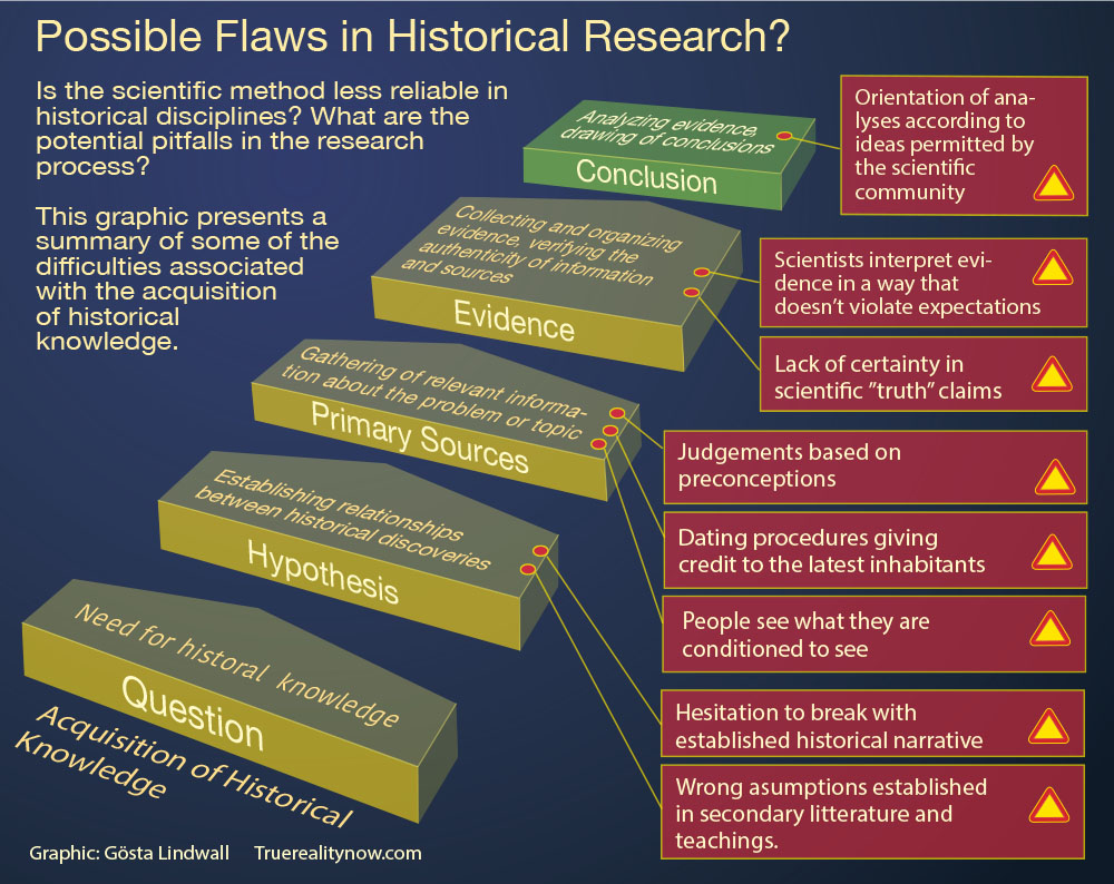 Pitfalls in the historical research process