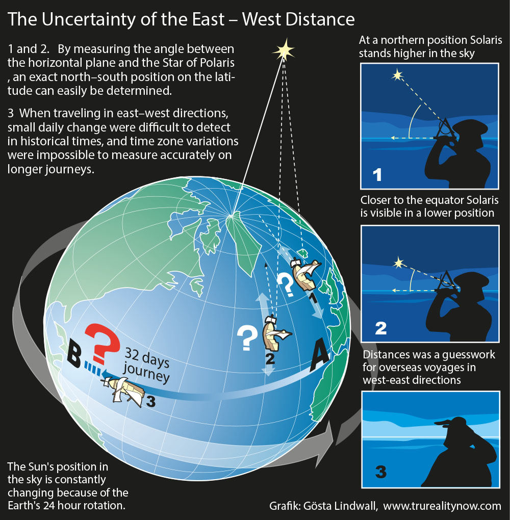 Navigating the seas was difficult before the ability to determine the longitude (east-west position)