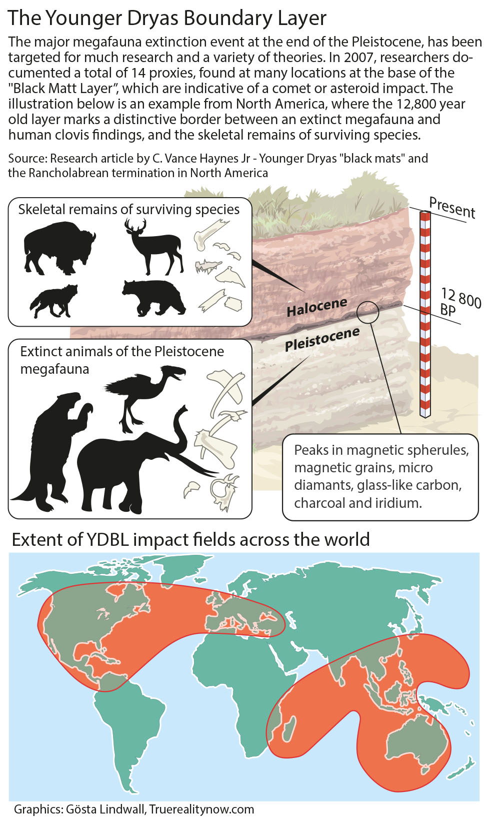 Infographic - The Younger Dryas Boundary Layer